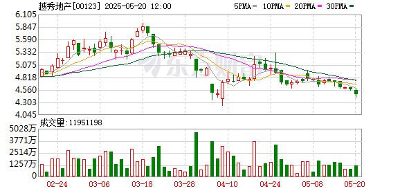 手机配资炒股网 越秀地产附属拟约41.49亿元出售北京海臻置业65%股权